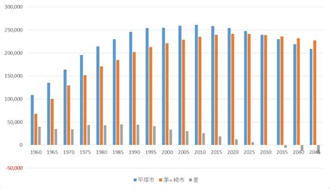 グラフで見る茅ヶ崎市の総人口（総数）は多い？少い？(推移グ。